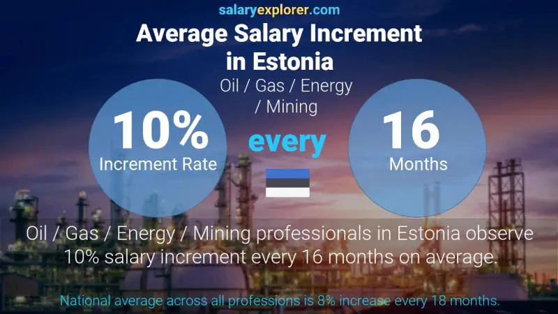 Annual Salary Increment Rate Estonia Oil / Gas / Energy / Mining