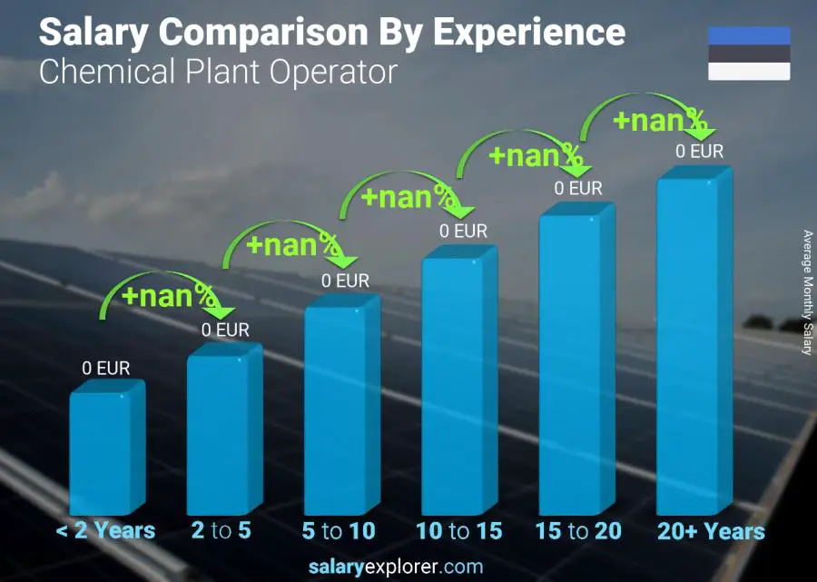 Salary comparison by years of experience monthly Estonia Chemical Plant Operator