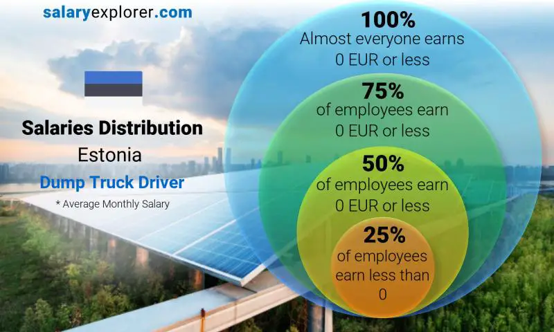 Median and salary distribution Estonia Dump Truck Driver monthly