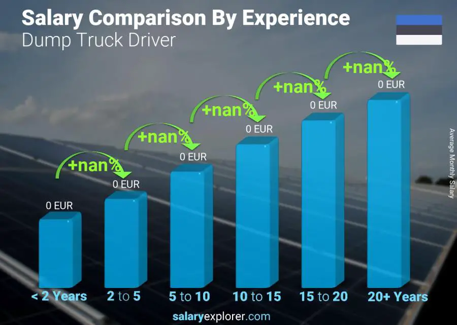 Salary comparison by years of experience monthly Estonia Dump Truck Driver