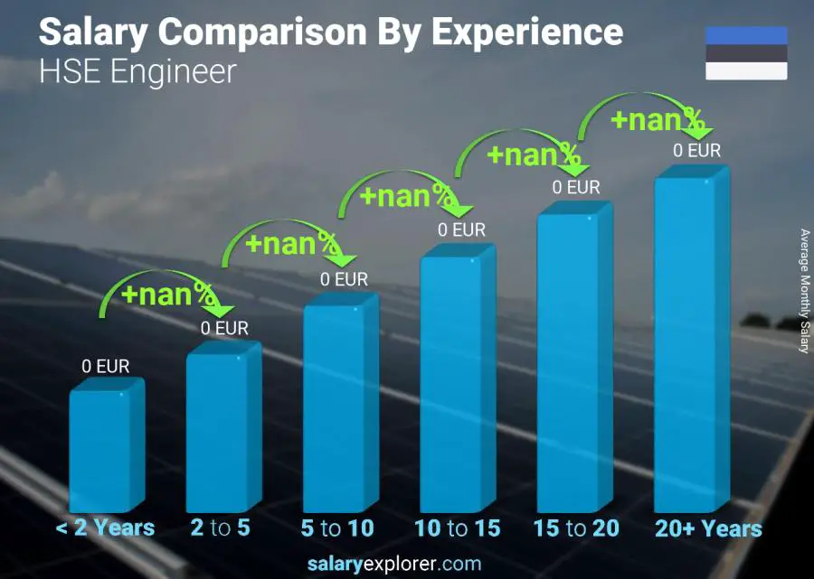 Salary comparison by years of experience monthly Estonia HSE Engineer