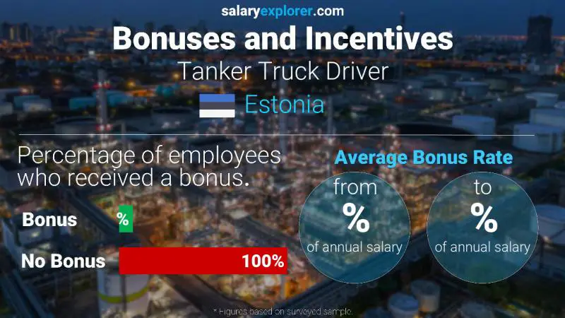 Annual Salary Bonus Rate Estonia Tanker Truck Driver
