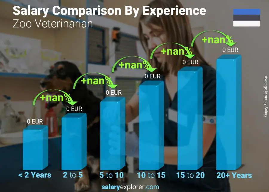 Salary comparison by years of experience monthly Estonia Zoo Veterinarian