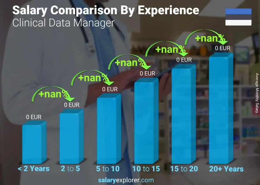Salary comparison by years of experience monthly Estonia Clinical Data Manager
