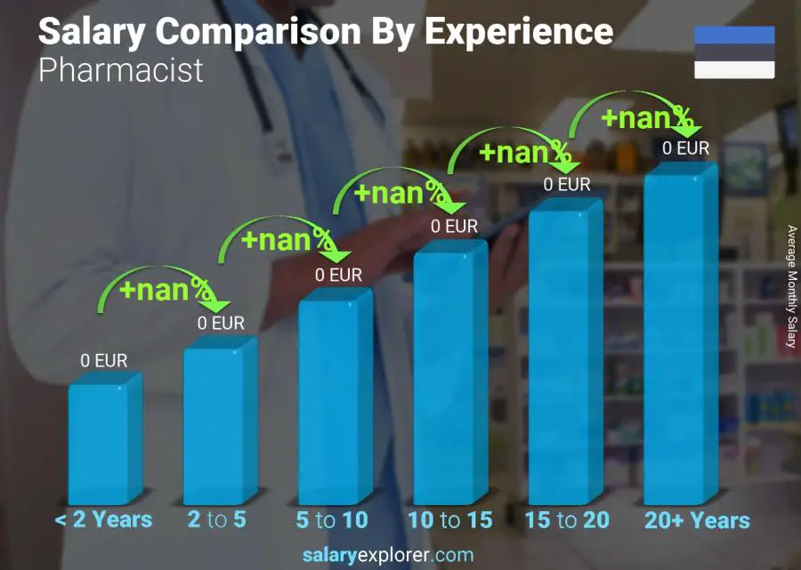 Salary comparison by years of experience monthly Estonia Pharmacist