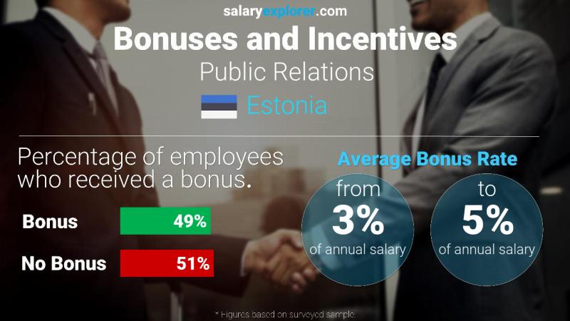 Annual Salary Bonus Rate Estonia Public Relations