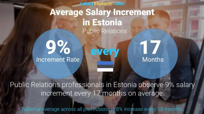Annual Salary Increment Rate Estonia Public Relations
