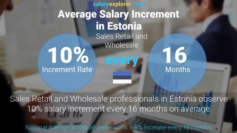 Annual Salary Increment Rate Estonia Sales Retail and Wholesale