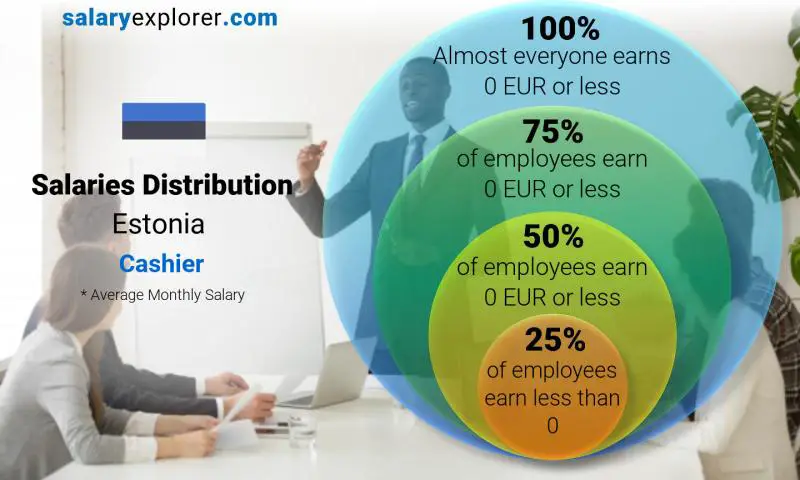 Median and salary distribution Estonia Cashier monthly