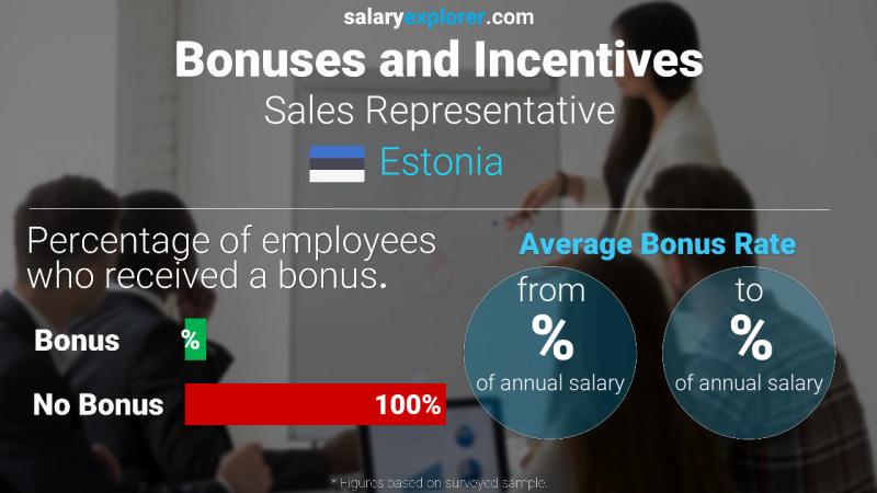 Annual Salary Bonus Rate Estonia Sales Representative