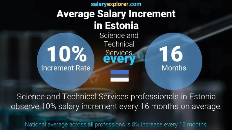 Annual Salary Increment Rate Estonia Science and Technical Services