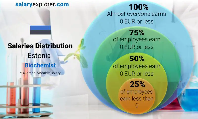 Median and salary distribution Estonia Biochemist monthly