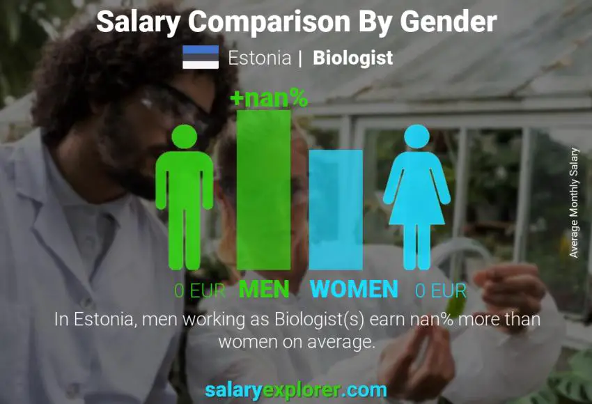 Salary comparison by gender Estonia Biologist monthly
