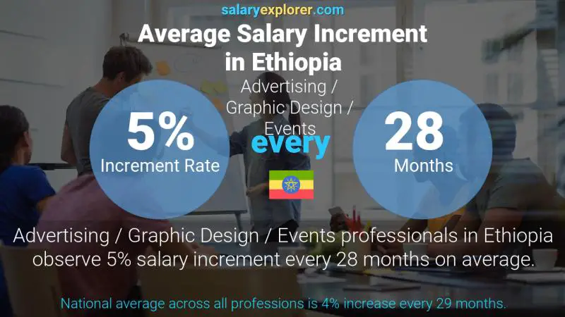 Annual Salary Increment Rate Ethiopia Advertising / Graphic Design / Events