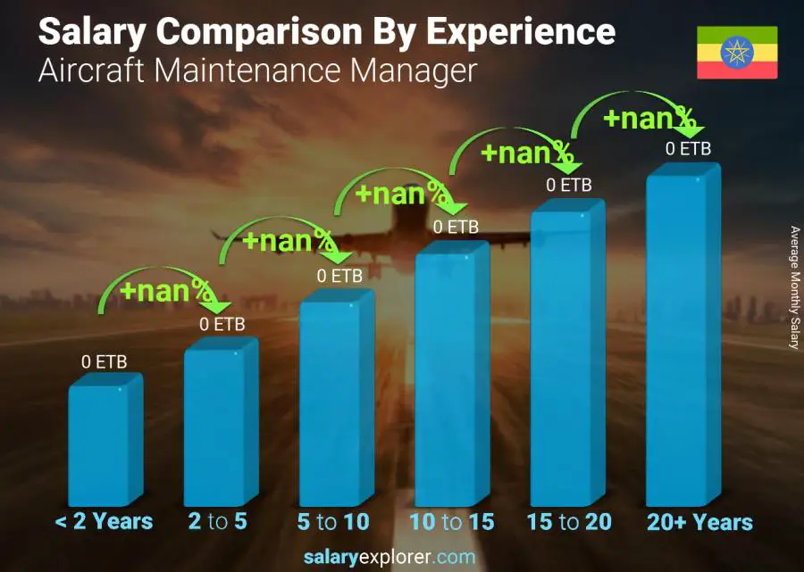 Salary comparison by years of experience monthly Ethiopia Aircraft Maintenance Manager