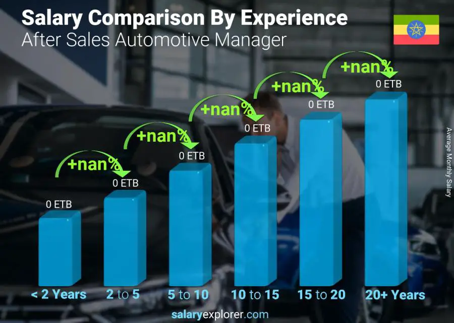 Salary comparison by years of experience monthly Ethiopia After Sales Automotive Manager