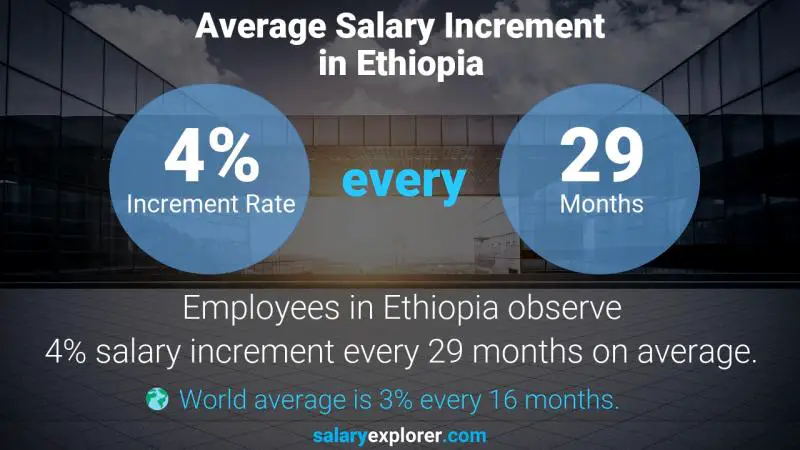 Annual Salary Increment Rate Ethiopia Automotive Inventory Officer