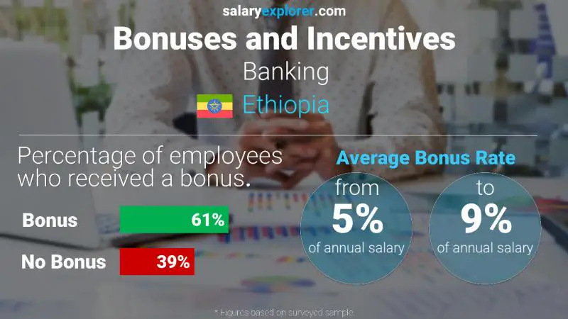 Annual Salary Bonus Rate Ethiopia Banking