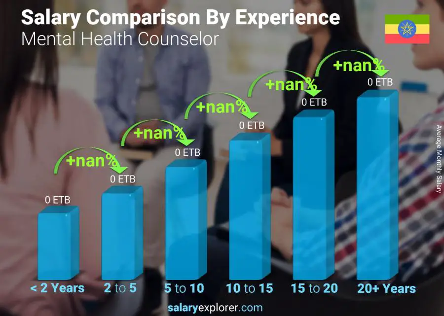 Salary comparison by years of experience monthly Ethiopia Mental Health Counselor