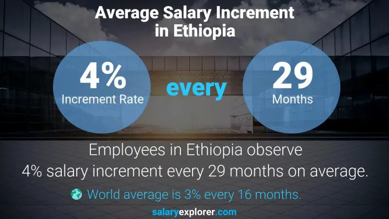 Annual Salary Increment Rate Ethiopia Driver