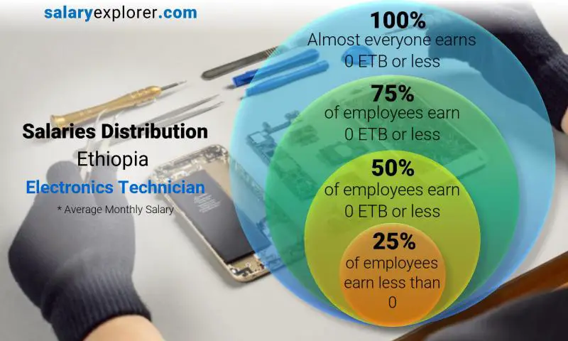 Median and salary distribution Ethiopia Electronics Technician monthly