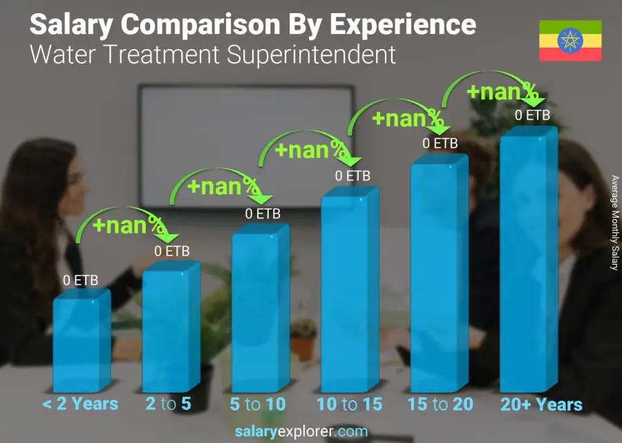 Salary comparison by years of experience monthly Ethiopia Water Treatment Superintendent