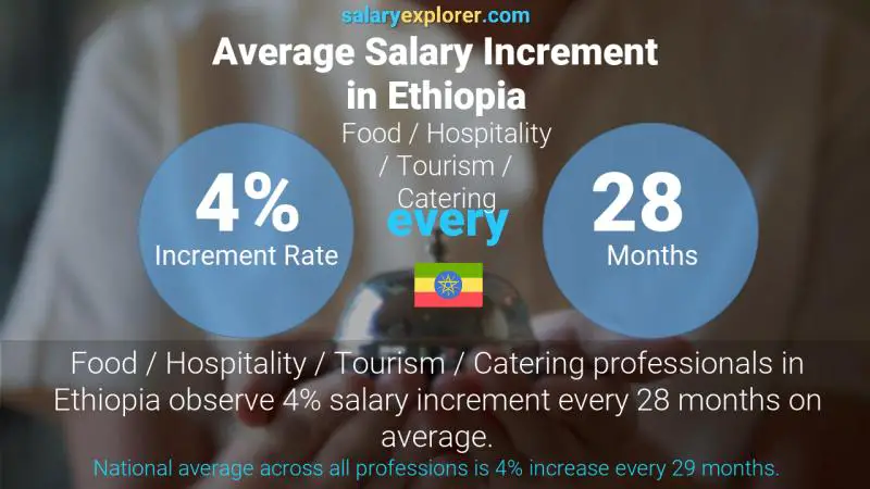 Annual Salary Increment Rate Ethiopia Food / Hospitality / Tourism / Catering