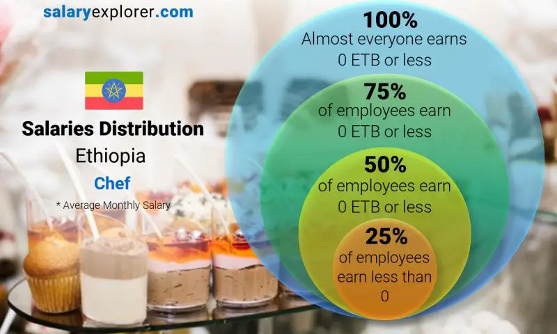 Median and salary distribution Ethiopia Chef monthly