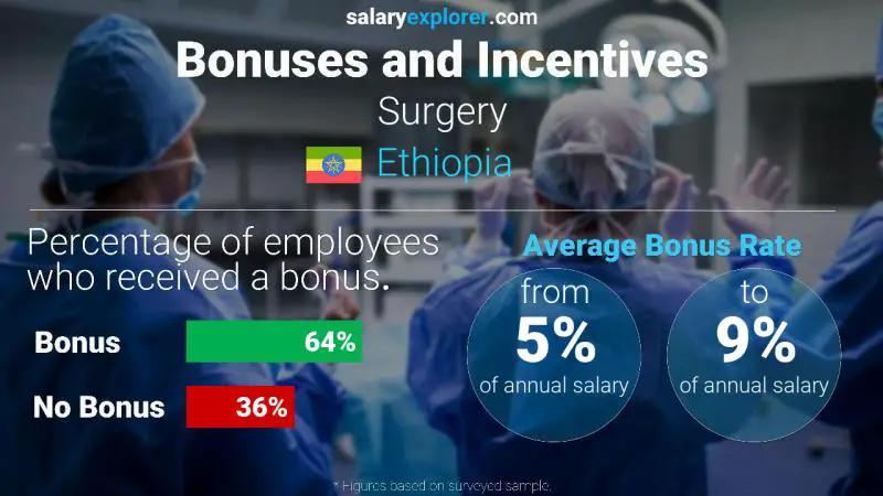 Annual Salary Bonus Rate Ethiopia Surgery