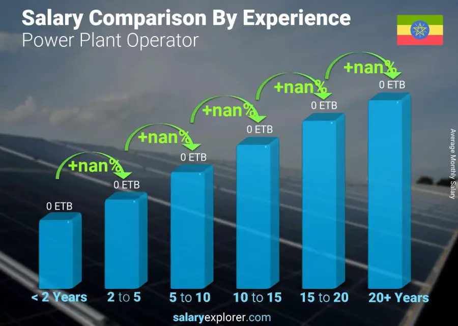 Salary comparison by years of experience monthly Ethiopia Power Plant Operator