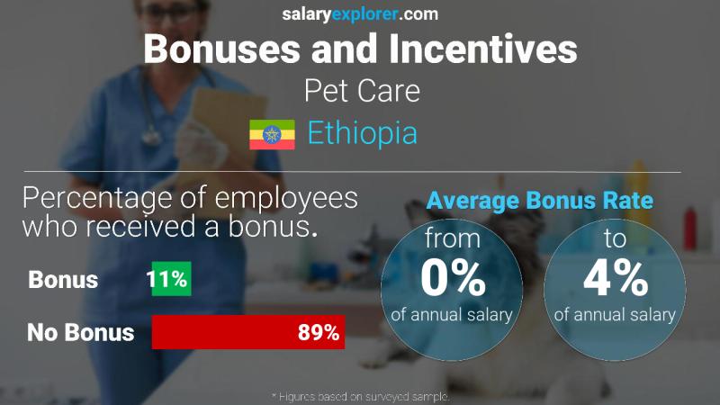 Annual Salary Bonus Rate Ethiopia Pet Care