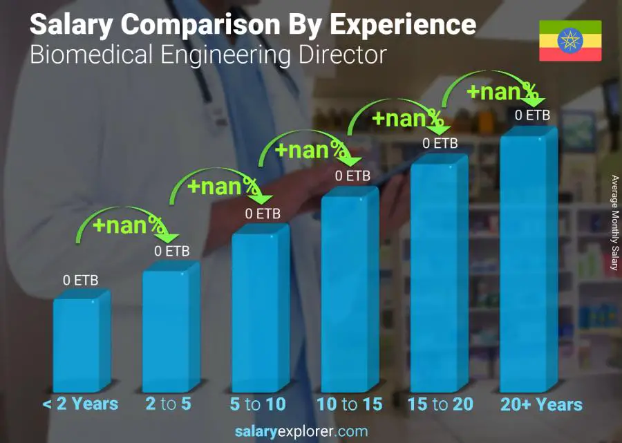 Salary comparison by years of experience monthly Ethiopia Biomedical Engineering Director