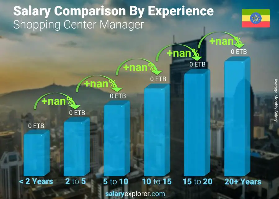 Salary comparison by years of experience monthly Ethiopia Shopping Center Manager