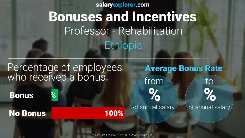 Annual Salary Bonus Rate Ethiopia Professor - Rehabilitation