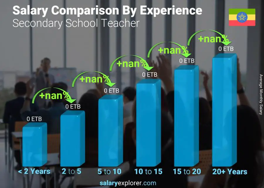 Salary comparison by years of experience monthly Ethiopia Secondary School Teacher