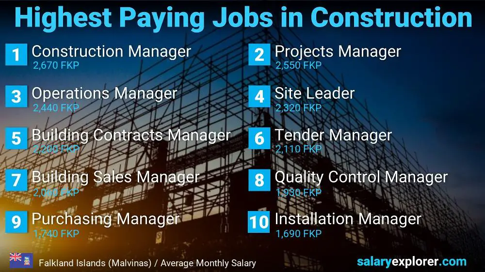 Highest Paid Jobs in Construction - Falkland Islands (Malvinas)