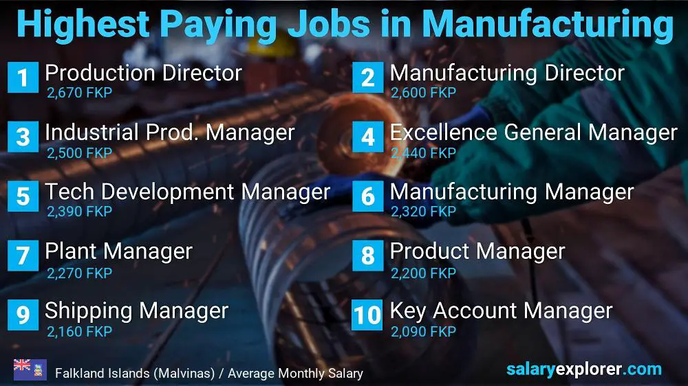 Most Paid Jobs in Manufacturing - Falkland Islands (Malvinas)