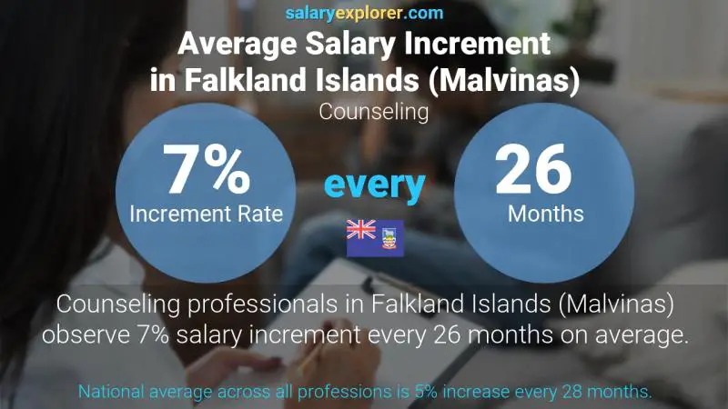 Annual Salary Increment Rate Falkland Islands (Malvinas) Counseling