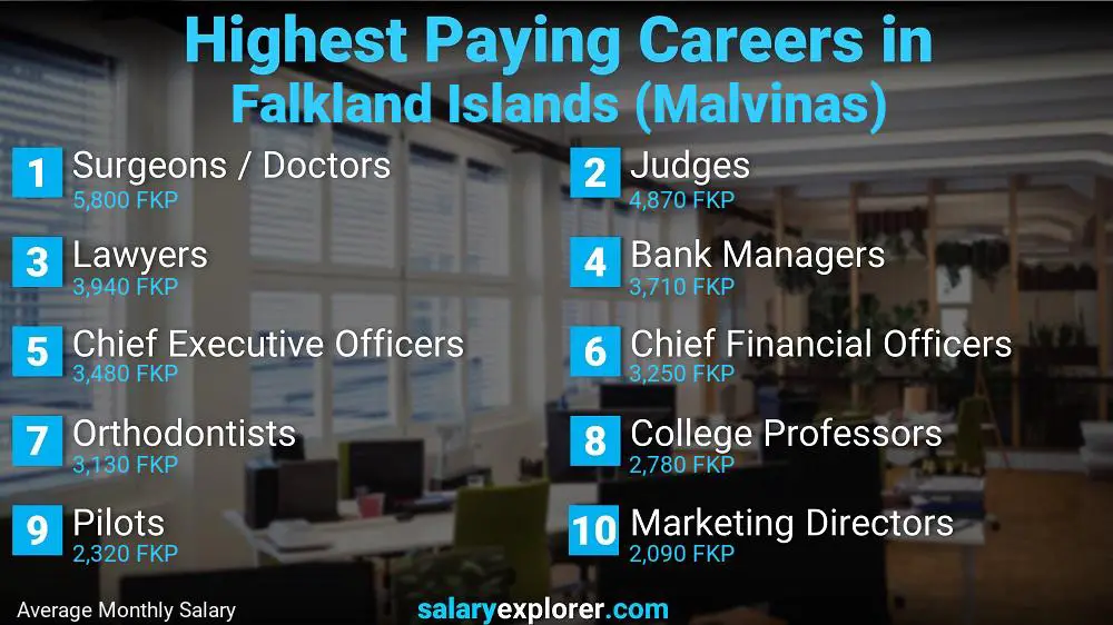 Highest Paying Jobs Falkland Islands (Malvinas)