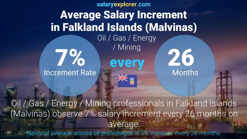 Annual Salary Increment Rate Falkland Islands (Malvinas) Oil / Gas / Energy / Mining