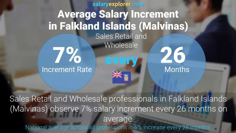 Annual Salary Increment Rate Falkland Islands (Malvinas) Sales Retail and Wholesale