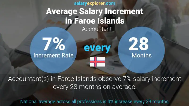 Annual Salary Increment Rate Faroe Islands Accountant