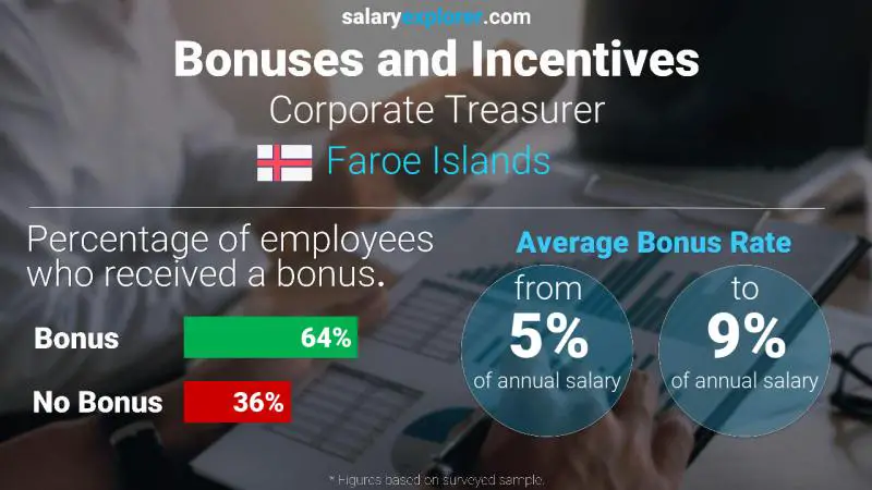 Annual Salary Bonus Rate Faroe Islands Corporate Treasurer