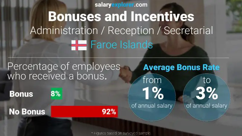 Annual Salary Bonus Rate Faroe Islands Administration / Reception / Secretarial