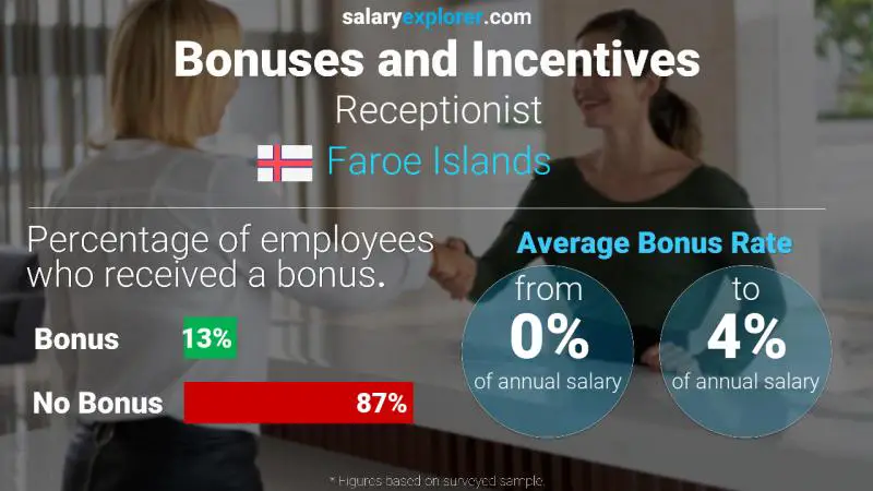 Annual Salary Bonus Rate Faroe Islands Receptionist