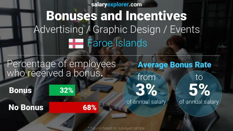 Annual Salary Bonus Rate Faroe Islands Advertising / Graphic Design / Events