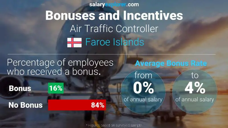 Annual Salary Bonus Rate Faroe Islands Air Traffic Controller