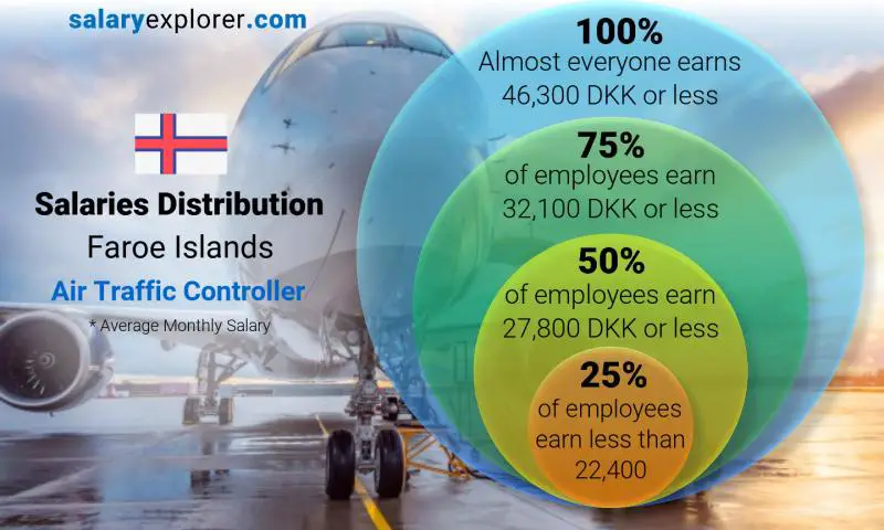 Median and salary distribution Faroe Islands Air Traffic Controller monthly