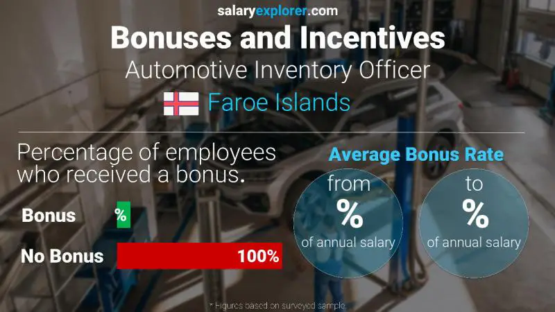 Annual Salary Bonus Rate Faroe Islands Automotive Inventory Officer