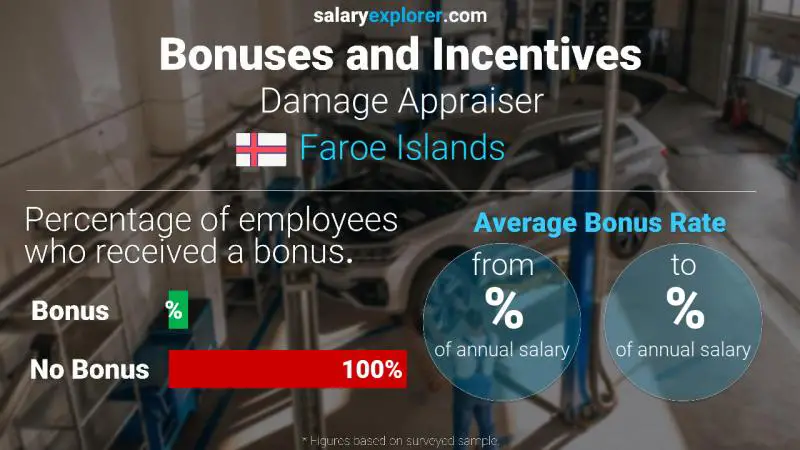 Annual Salary Bonus Rate Faroe Islands Damage Appraiser